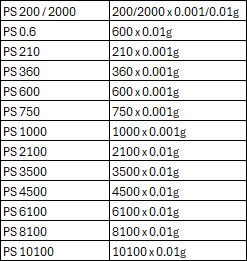 Radwag PS Precision balances available capcities